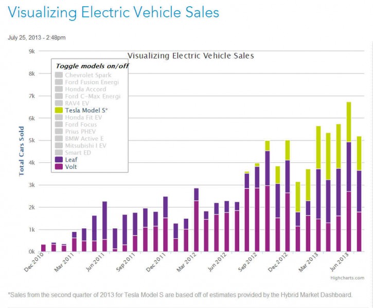 EV Sales Growth