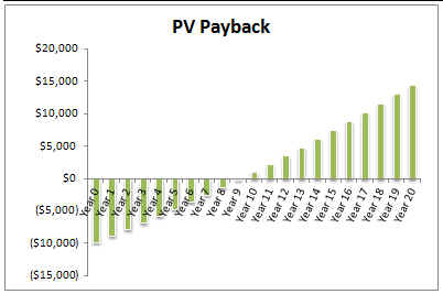 PV Payback