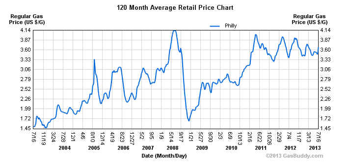 Historical Gasoline Prices in Philadelphia