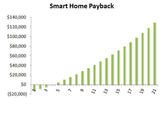 Smart Home Payback