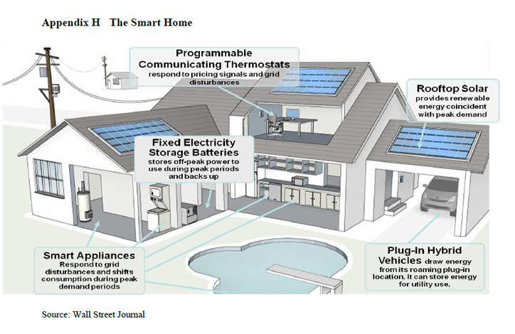 Smart Home Components